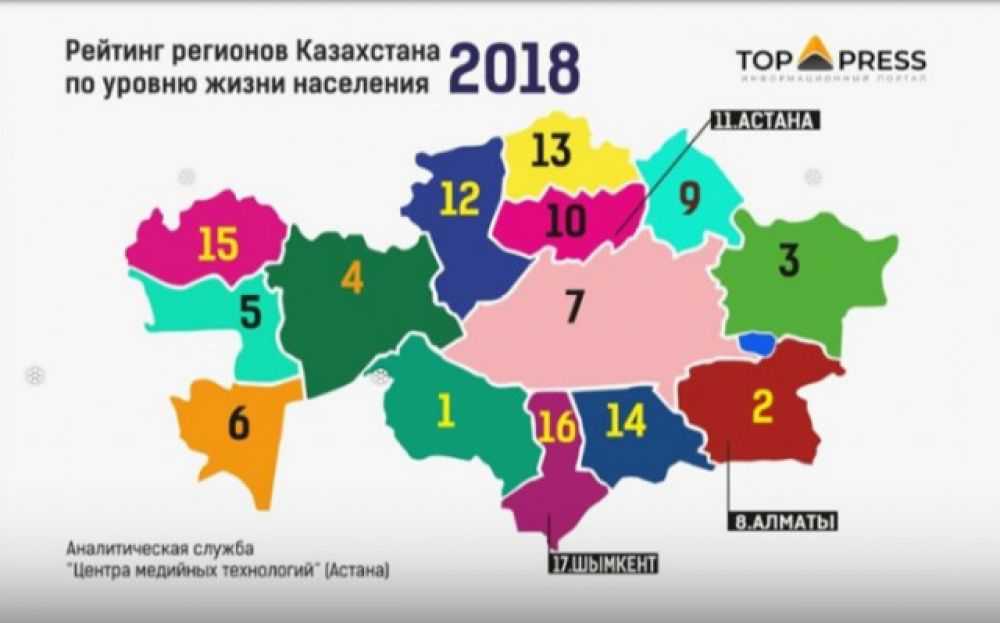Рейтинг регионов: Алматинская область на втором месте