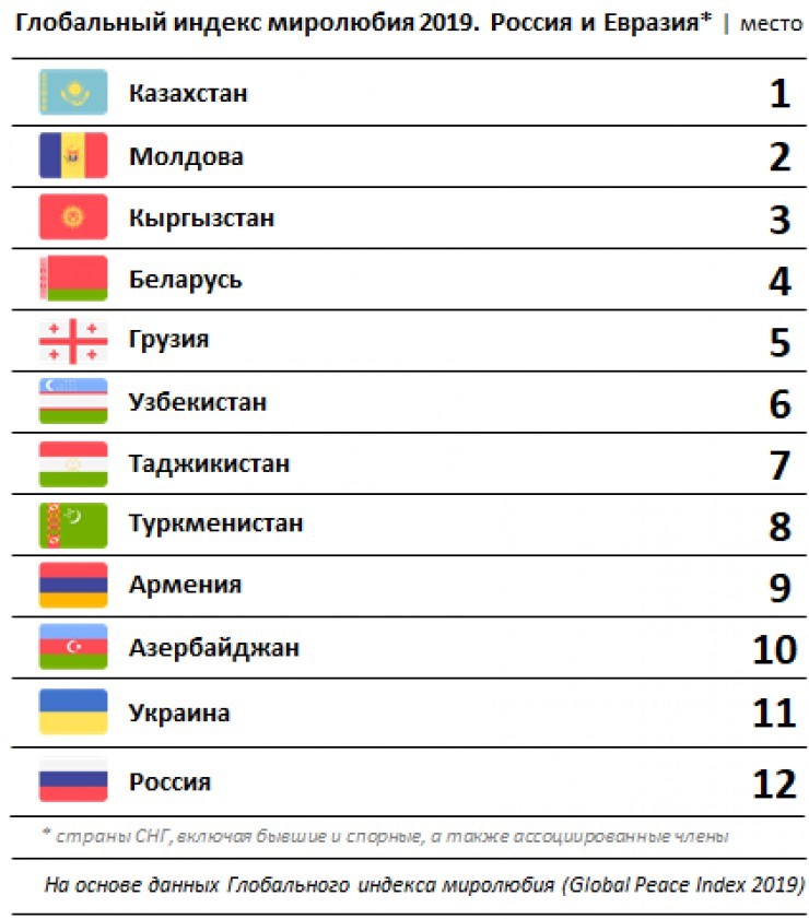 Казахстан признан самой безопасной страной в СНГ   
