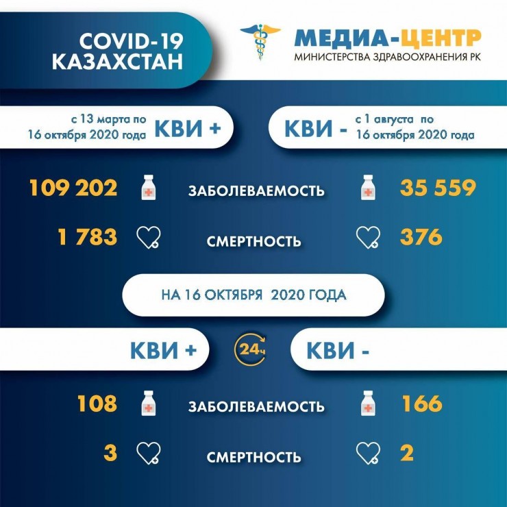 Обновлена статистика по коронавирусной пневмонии в Казахстане